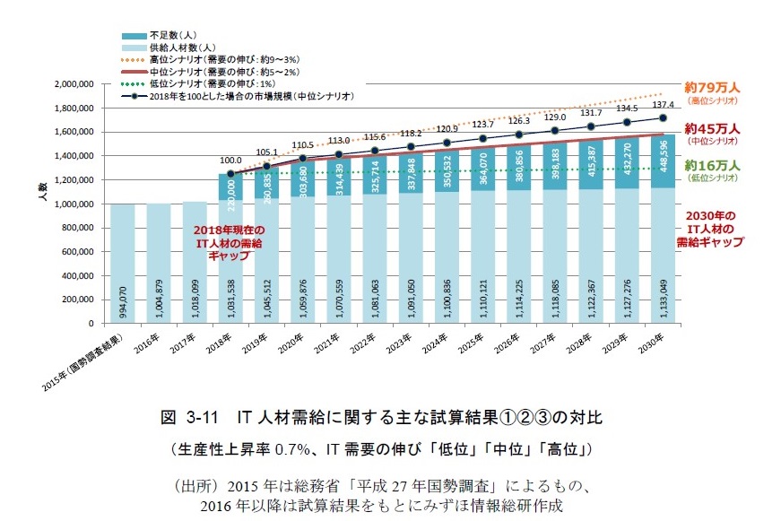 IT人材需給に関する主な試算結果2019年3月