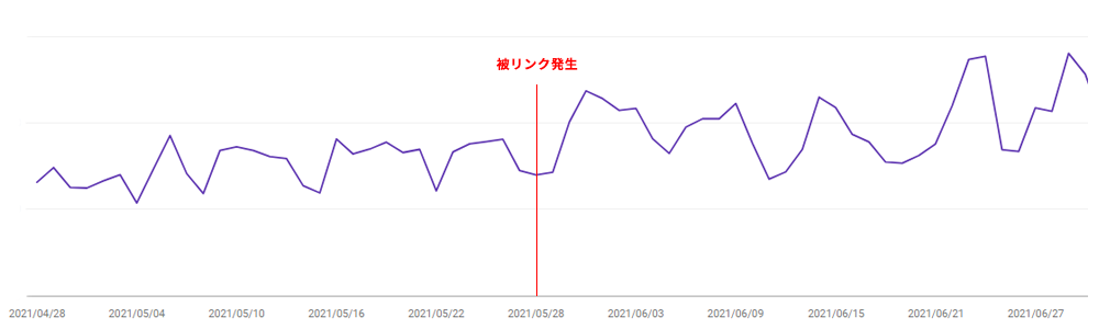 被リンク発生を表示したアナリティクスの図