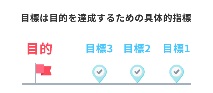 目標は目的を達成するための具体的指標