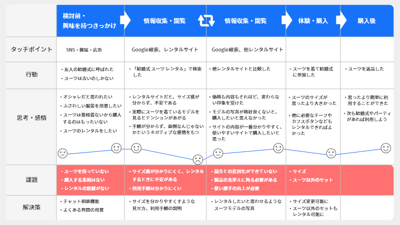 カスタマージャーニーマップのサンプル図