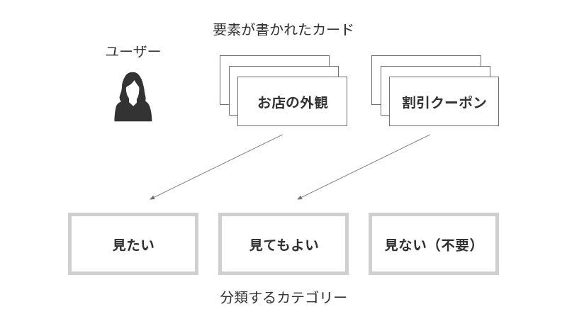 カードソーティングを説明している図