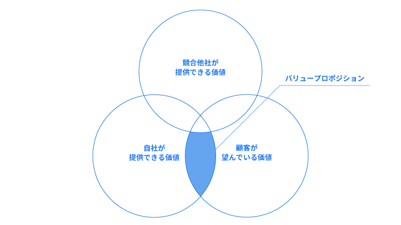 バリュープロポジションを説明している図