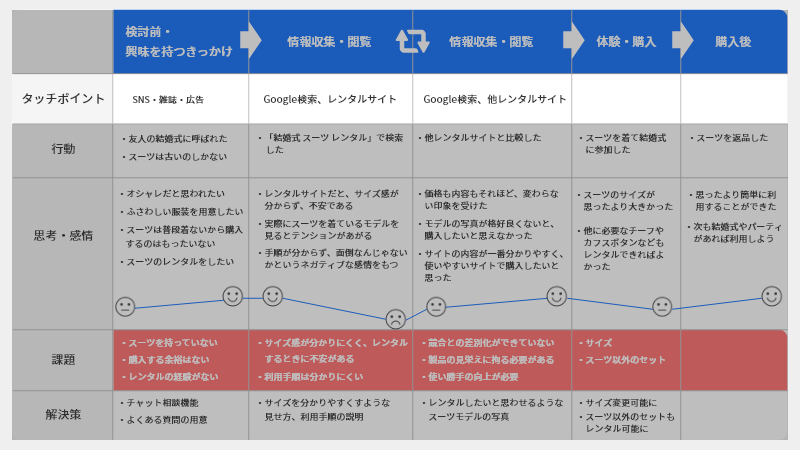 カスタマージャーニーマップのタッチポイントに関する図