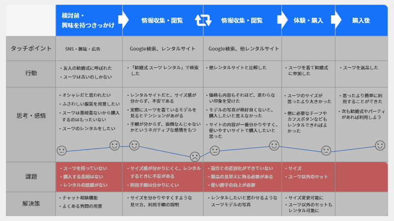 カスタマージャーニーマップのステージ分けに関する図