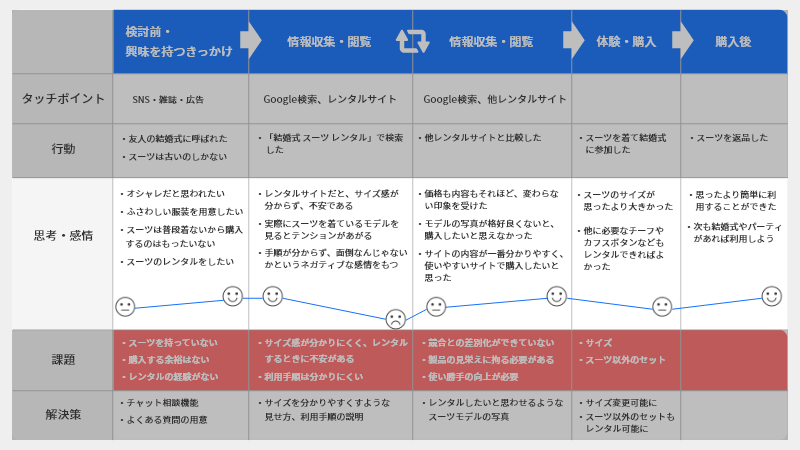 カスタマージャーニーマップの思考・感情に関する図