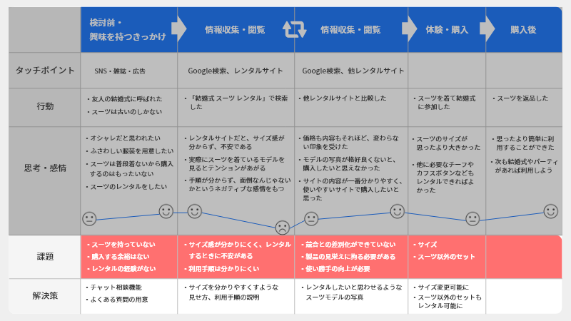 カスタマージャーニーマップの課題・解決策に関する図