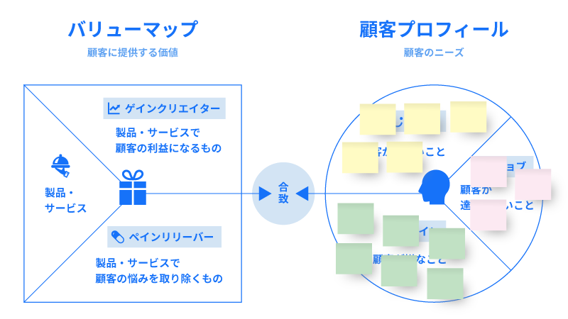 バリュープロポジションのキャンバス作成手順を説明している図