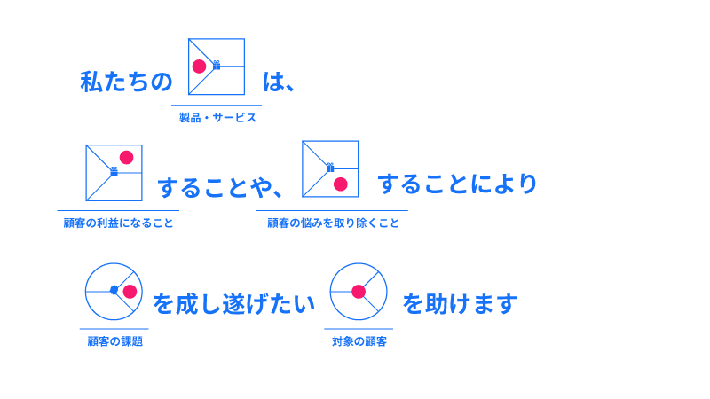 バリュープロポジションを文章にして説明している図