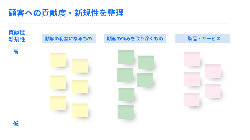 バリュープロポジションの顧客への貢献度・新規性を整理している図