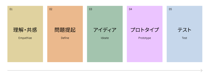 デザイン思考のプロセスを説明している図