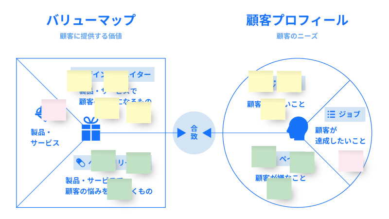 バリュープロポジションキャンバスを利用して、顧客とサービスが合致しているか確認している図