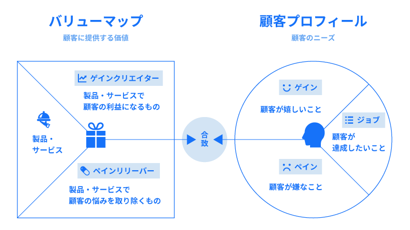 バリュープロポジションのキャンバス要素を説明している図