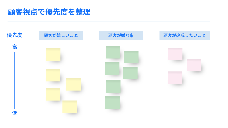 バリュープロポジションの顧客視点で優先度を整理している図