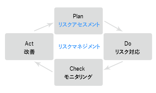 リスクマネジメントとリスクセスメントの違い